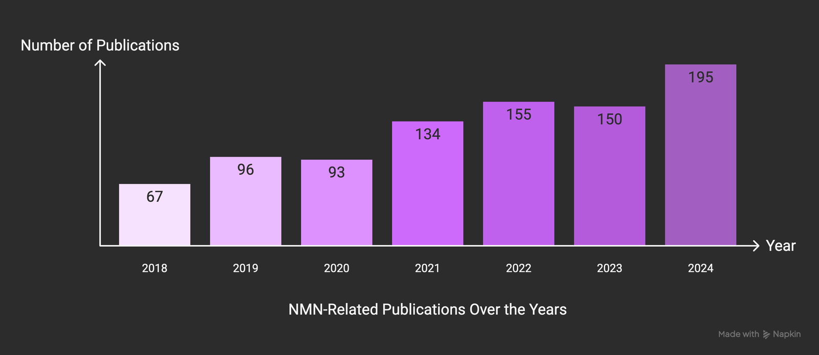 Growth of published NMN human studies from 2018 to 2025