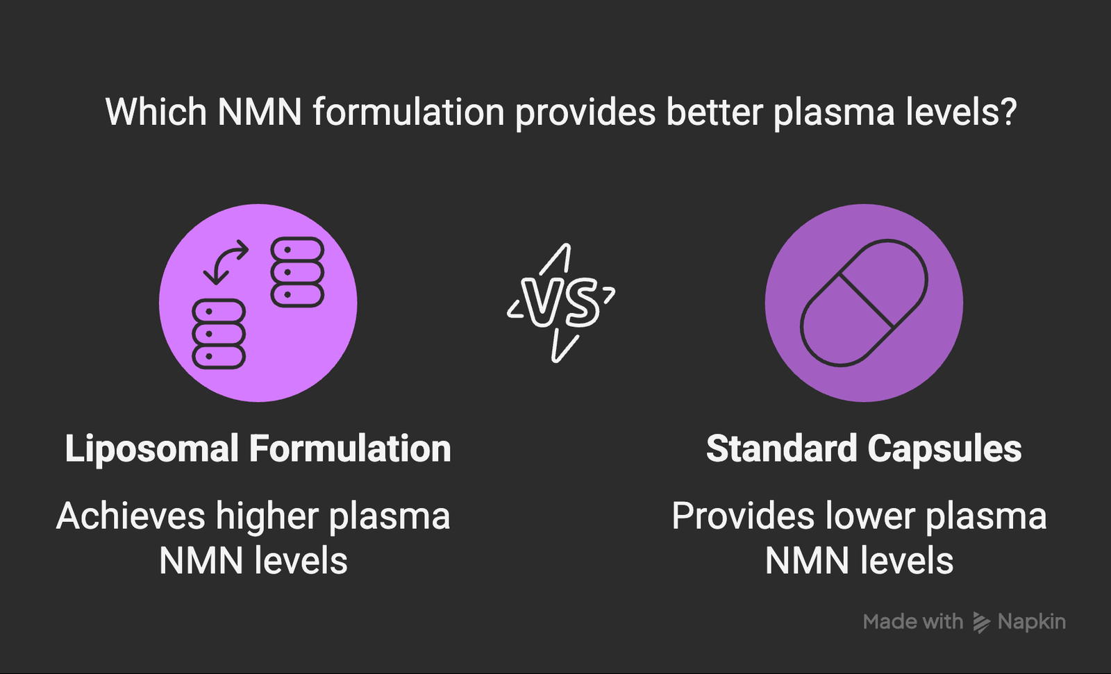Comparison of plasma NMN levels with different administration methods