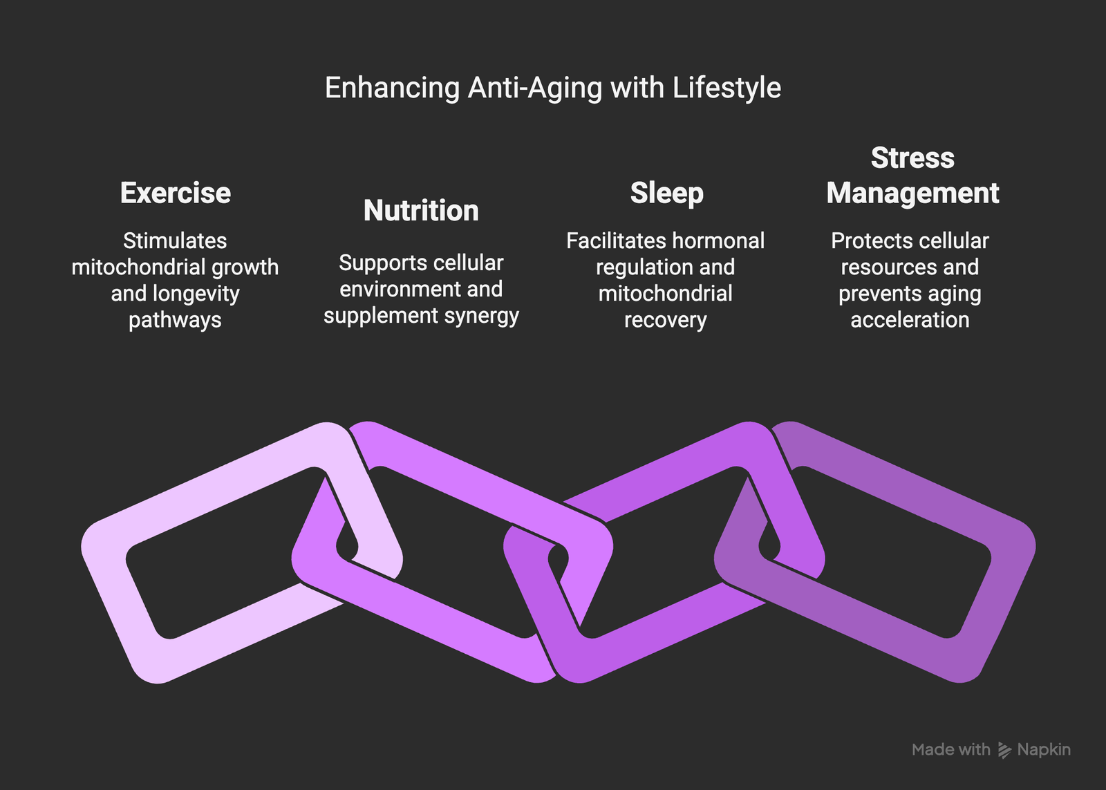 Synergistic relationship between lifestyle factors and anti-aging supplements