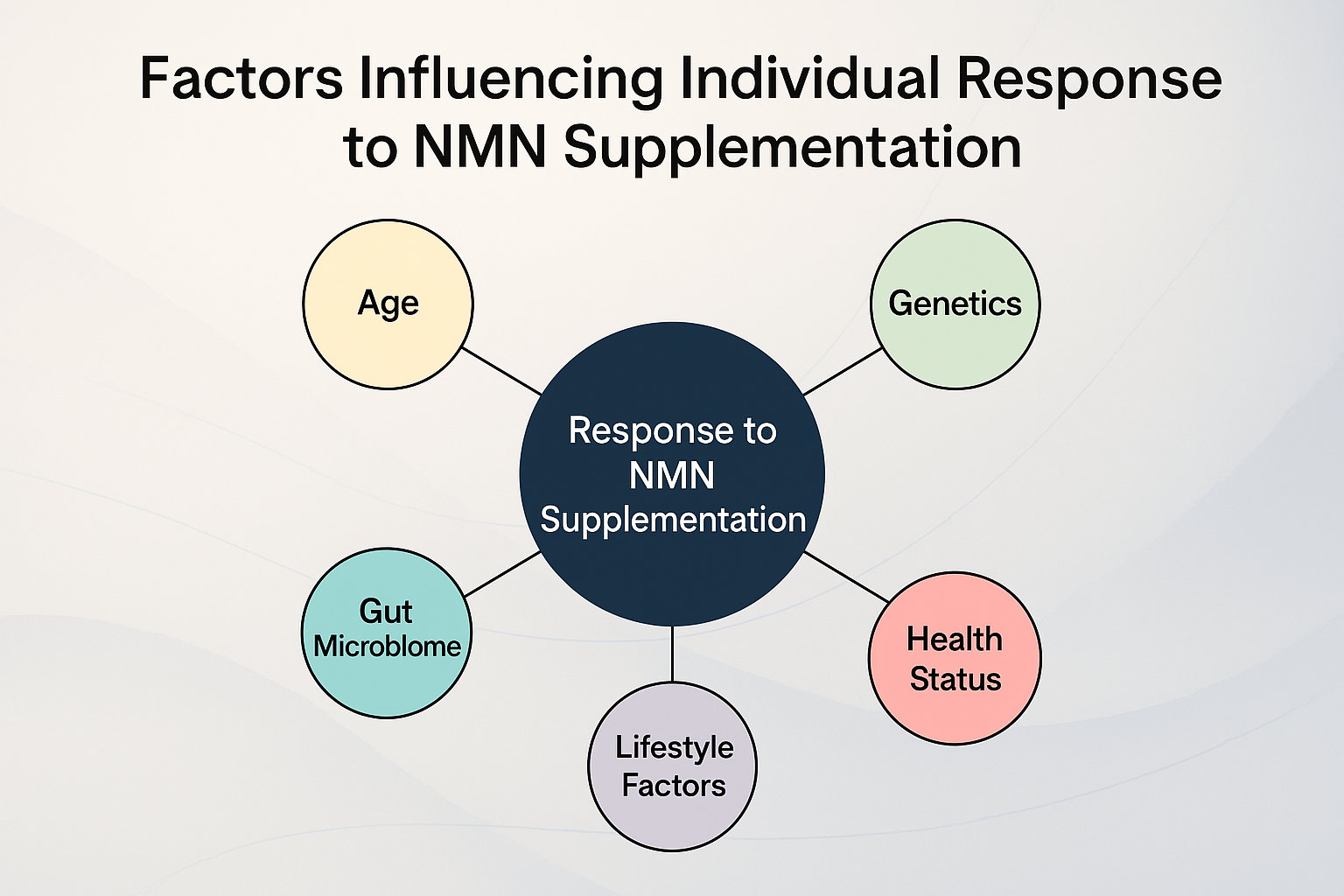 Diagram showing factors affecting individual response to NMN supplementation