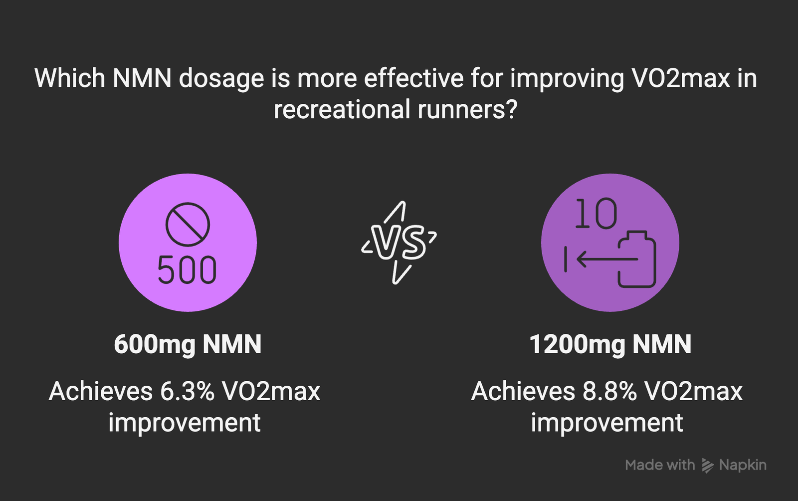 Graph showing VO2max improvements